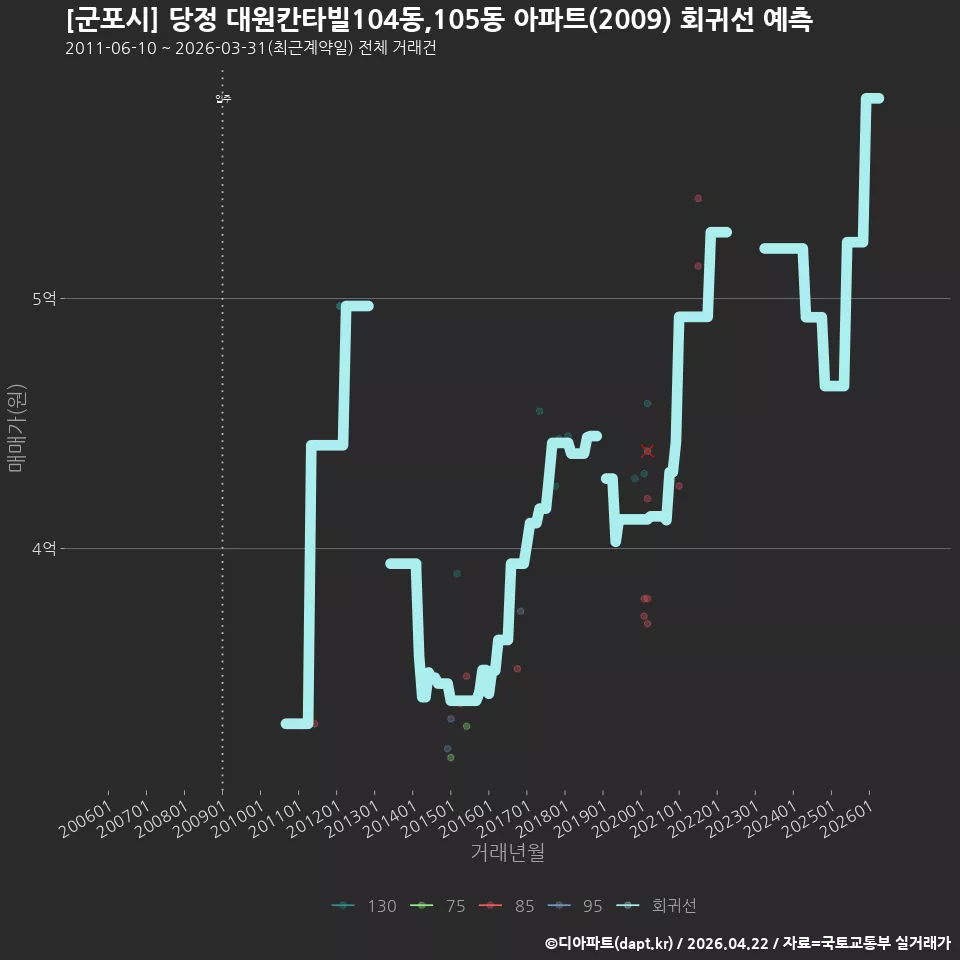 [군포시] 당정 대원칸타빌104동,105동 아파트(2009) 회귀선 예측