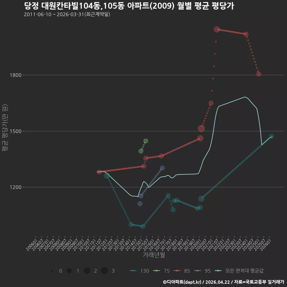당정 대원칸타빌104동,105동 아파트(2009) 월별 평균 평당가