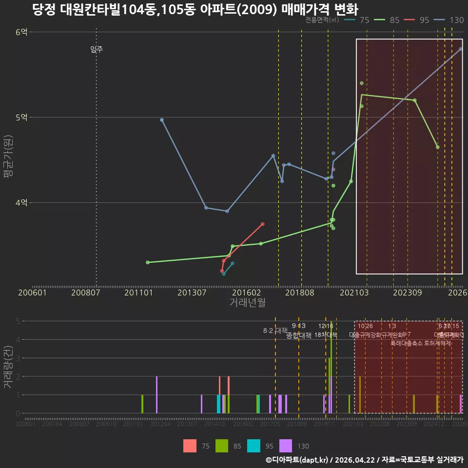 당정 대원칸타빌104동,105동 아파트(2009) 매매가격 변화