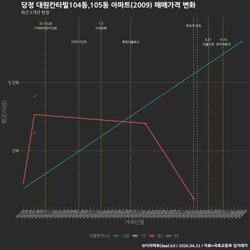 당정 대원칸타빌104동,105동 아파트(2009) 매매가격 변화