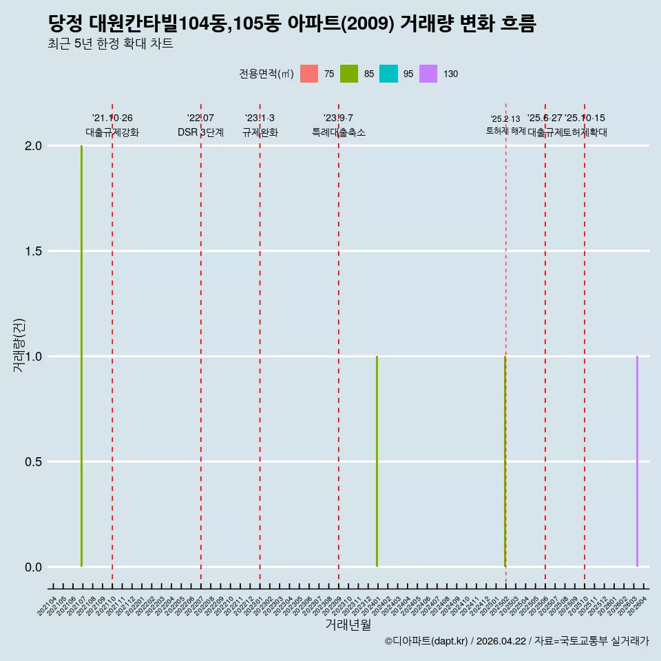 당정 대원칸타빌104동,105동 아파트(2009) 거래량 변화 흐름