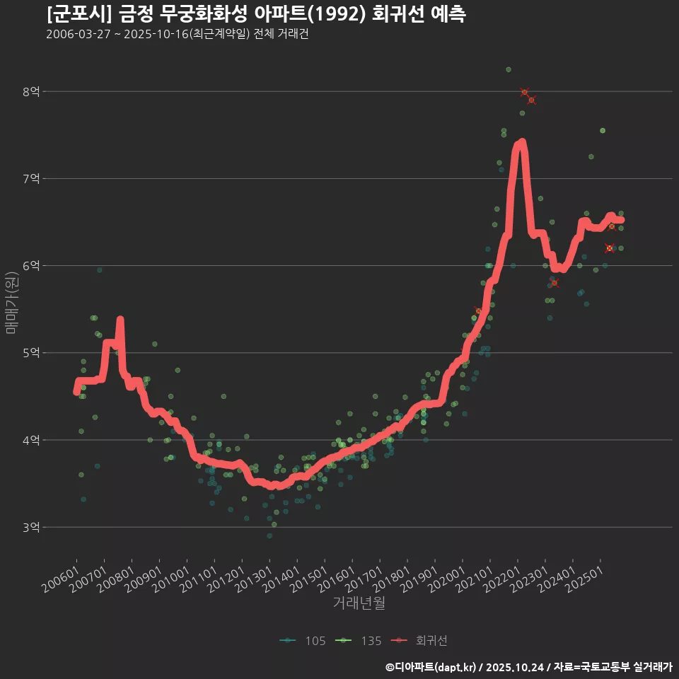 [군포시] 금정 무궁화화성 아파트(1992) 회귀선 예측