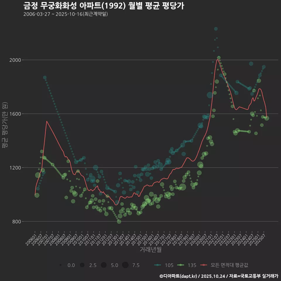 금정 무궁화화성 아파트(1992) 월별 평균 평당가