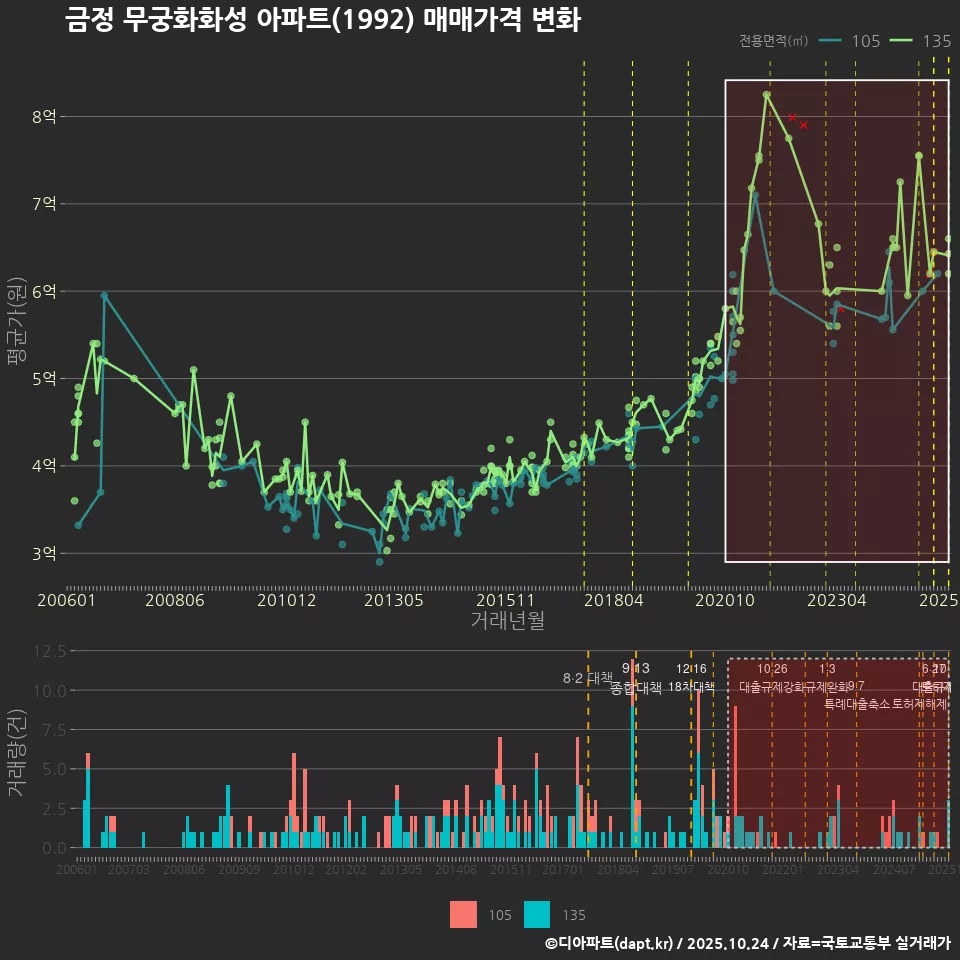 금정 무궁화화성 아파트(1992) 매매가격 변화