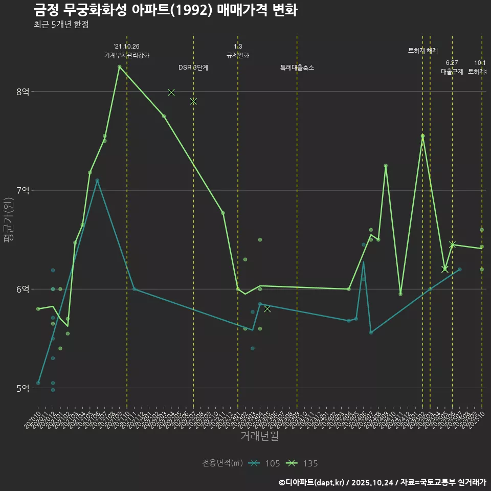 금정 무궁화화성 아파트(1992) 매매가격 변화