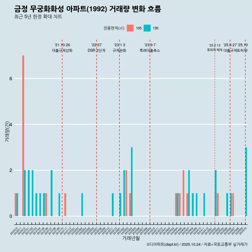 금정 무궁화화성 아파트(1992) 거래량 변화 흐름