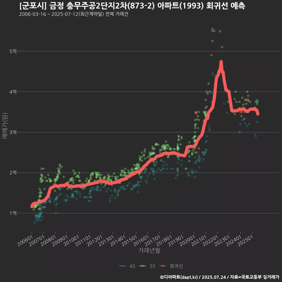 [군포시] 금정 충무주공2단지2차(873-2) 아파트(1993) 회귀선 예측