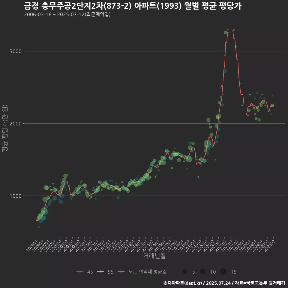 금정 충무주공2단지2차(873-2) 아파트(1993) 월별 평균 평당가