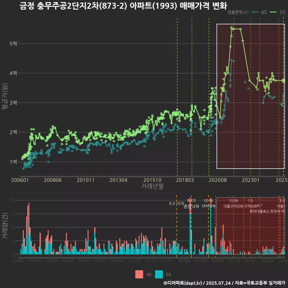 금정 충무주공2단지2차(873-2) 아파트(1993) 매매가격 변화