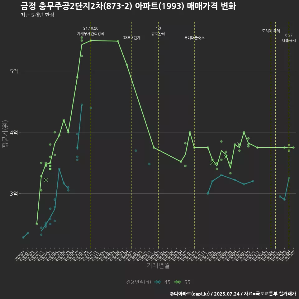 금정 충무주공2단지2차(873-2) 아파트(1993) 매매가격 변화