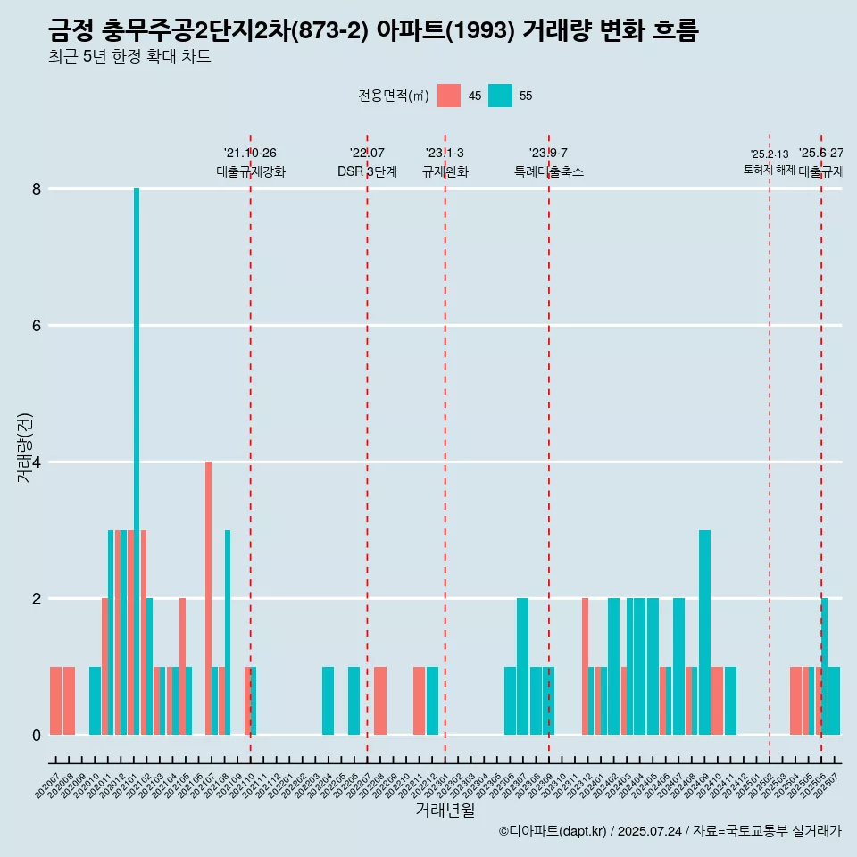 금정 충무주공2단지2차(873-2) 아파트(1993) 거래량 변화 흐름