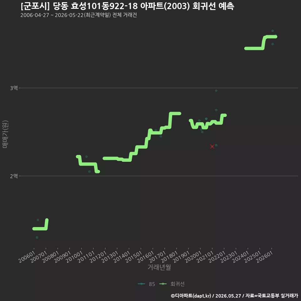 [군포시] 당동 효성101동922-18 아파트(2003) 회귀선 예측