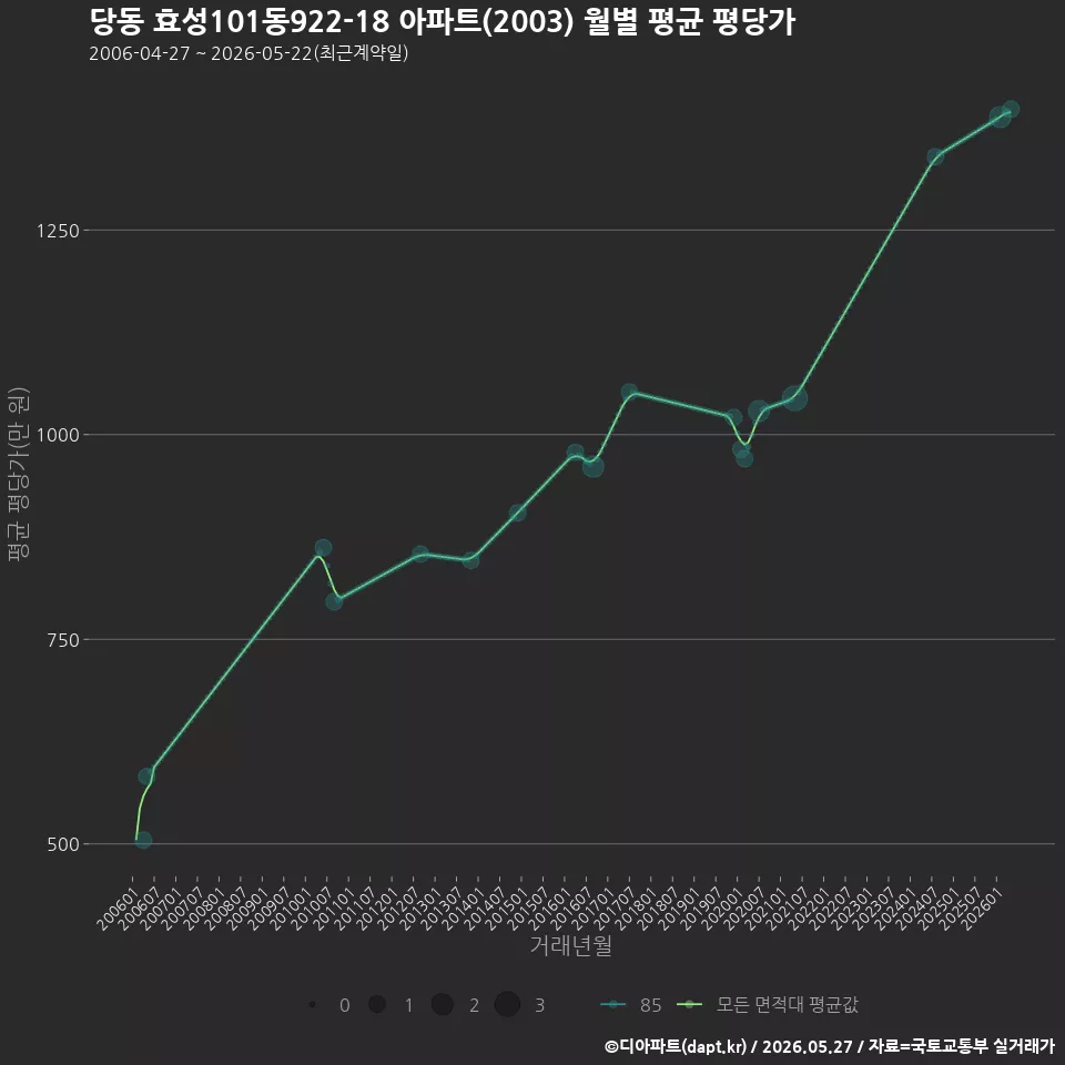 당동 효성101동922-18 아파트(2003) 월별 평균 평당가