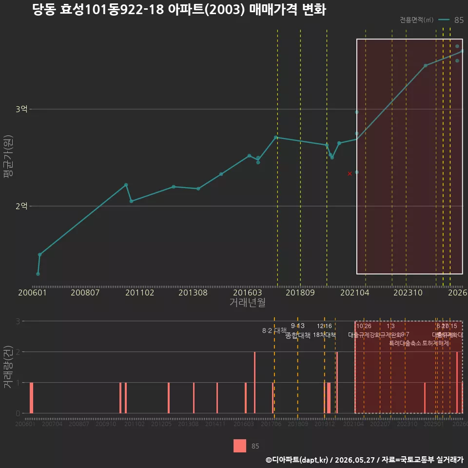 당동 효성101동922-18 아파트(2003) 매매가격 변화