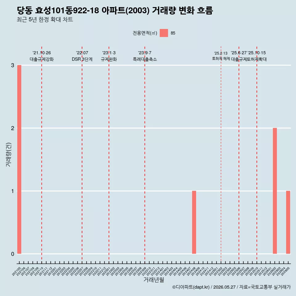 당동 효성101동922-18 아파트(2003) 거래량 변화 흐름