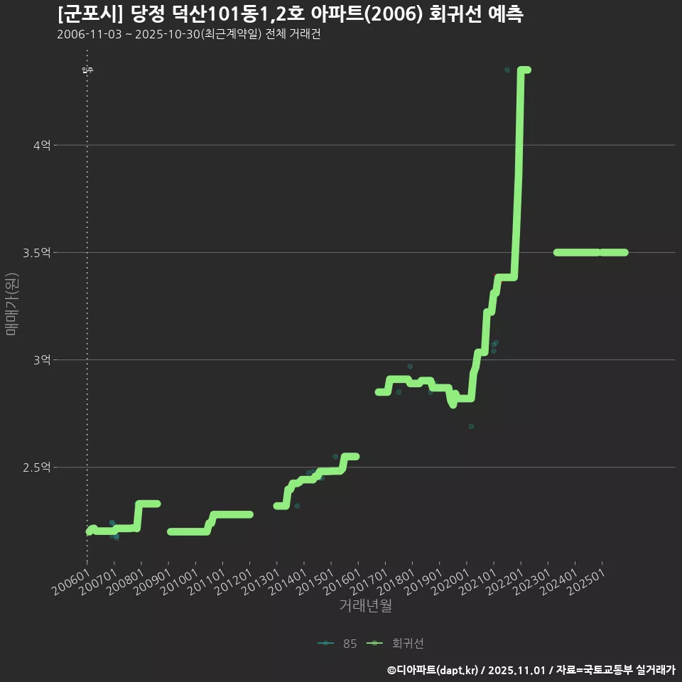 [군포시] 당정 덕산101동1,2호 아파트(2006) 회귀선 예측