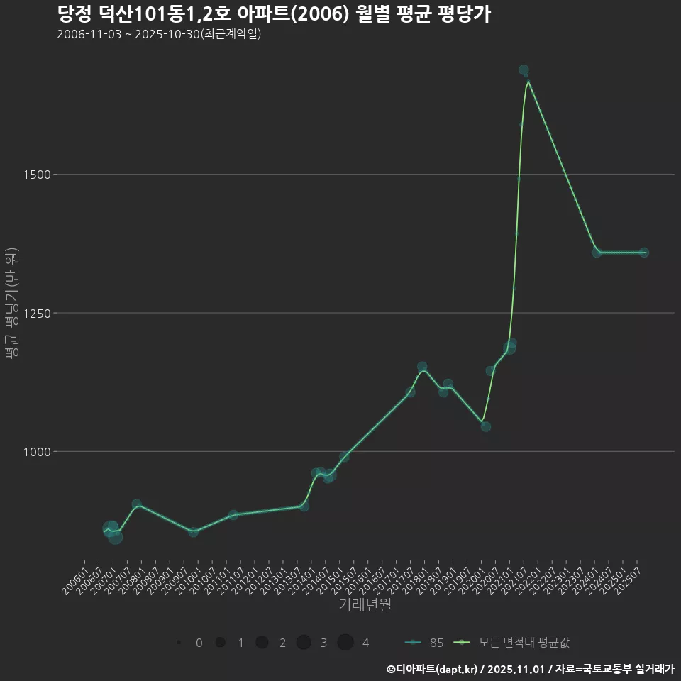 당정 덕산101동1,2호 아파트(2006) 월별 평균 평당가
