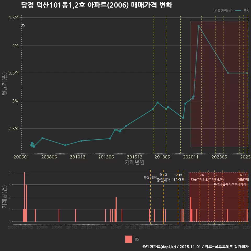 당정 덕산101동1,2호 아파트(2006) 매매가격 변화