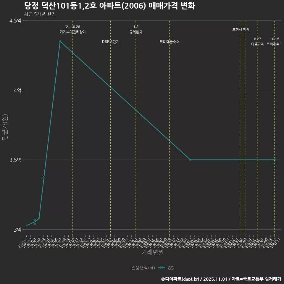 당정 덕산101동1,2호 아파트(2006) 매매가격 변화