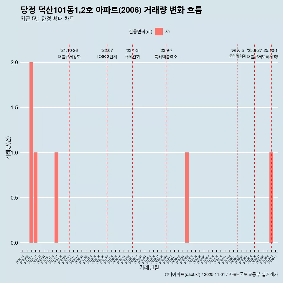 당정 덕산101동1,2호 아파트(2006) 거래량 변화 흐름