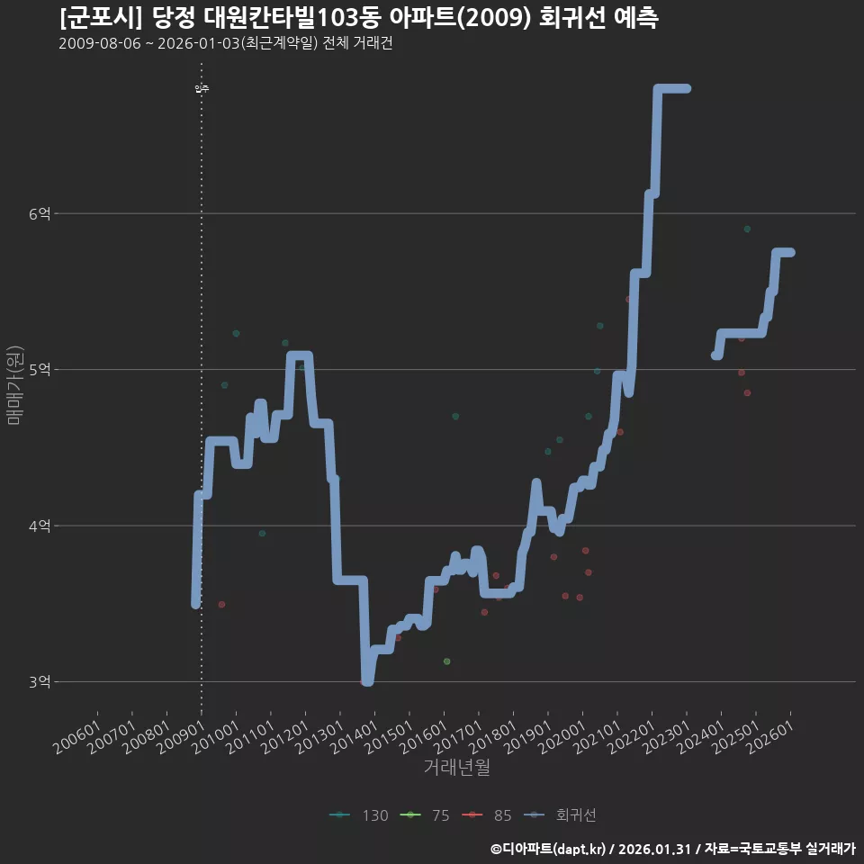 [군포시] 당정 대원칸타빌103동 아파트(2009) 회귀선 예측