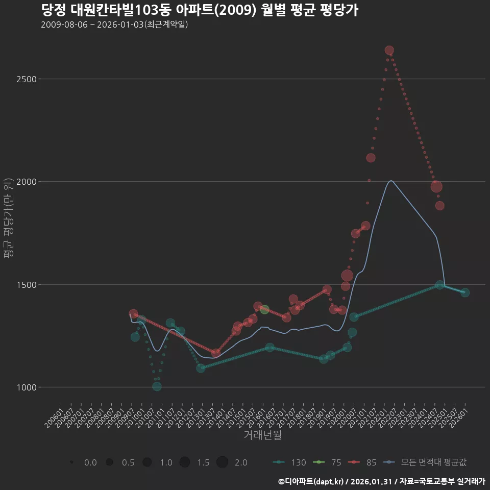 당정 대원칸타빌103동 아파트(2009) 월별 평균 평당가