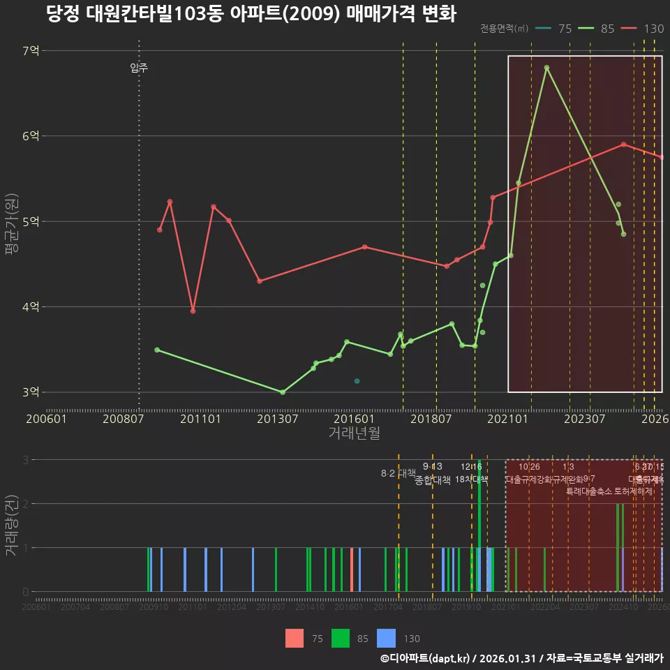 당정 대원칸타빌103동 아파트(2009) 매매가격 변화