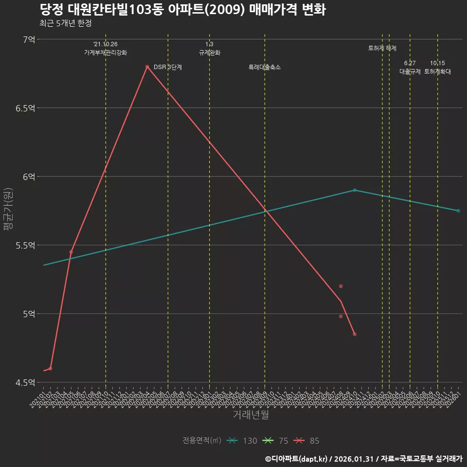 당정 대원칸타빌103동 아파트(2009) 매매가격 변화