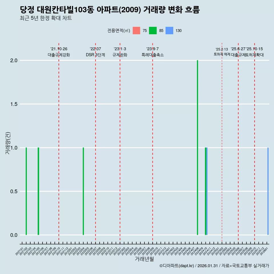 당정 대원칸타빌103동 아파트(2009) 거래량 변화 흐름
