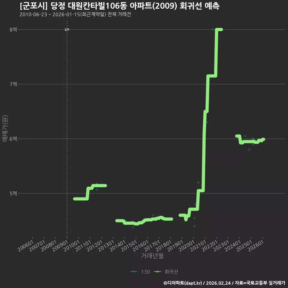 [군포시] 당정 대원칸타빌106동 아파트(2009) 회귀선 예측