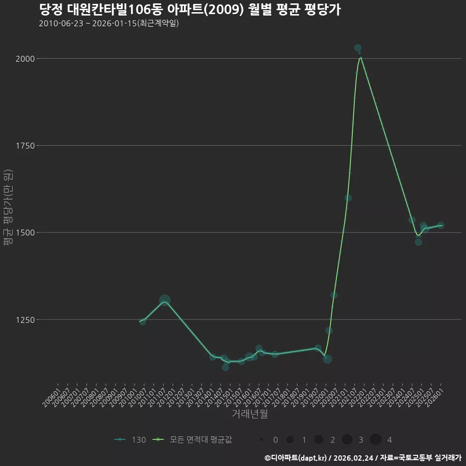 당정 대원칸타빌106동 아파트(2009) 월별 평균 평당가