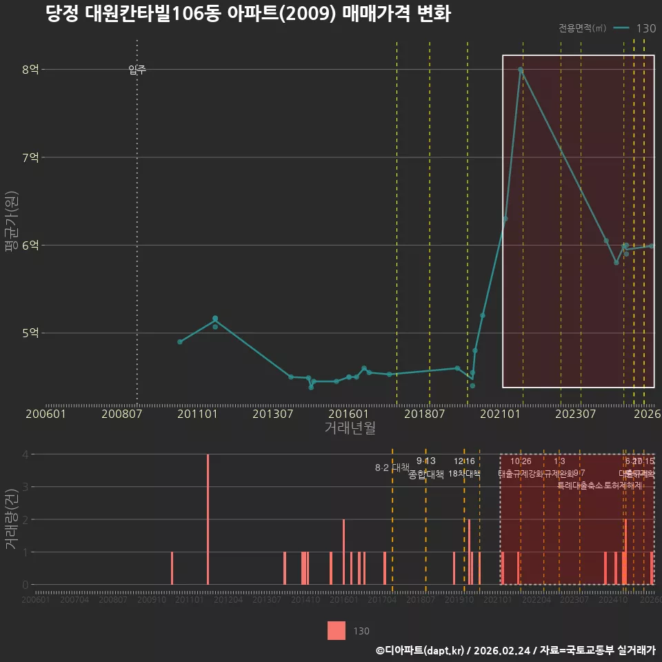 당정 대원칸타빌106동 아파트(2009) 매매가격 변화