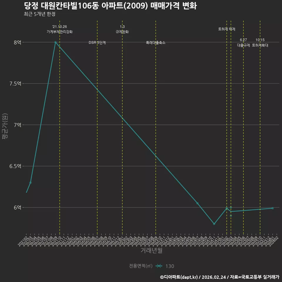 당정 대원칸타빌106동 아파트(2009) 매매가격 변화