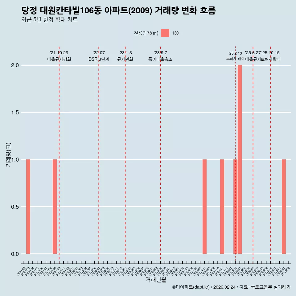 당정 대원칸타빌106동 아파트(2009) 거래량 변화 흐름