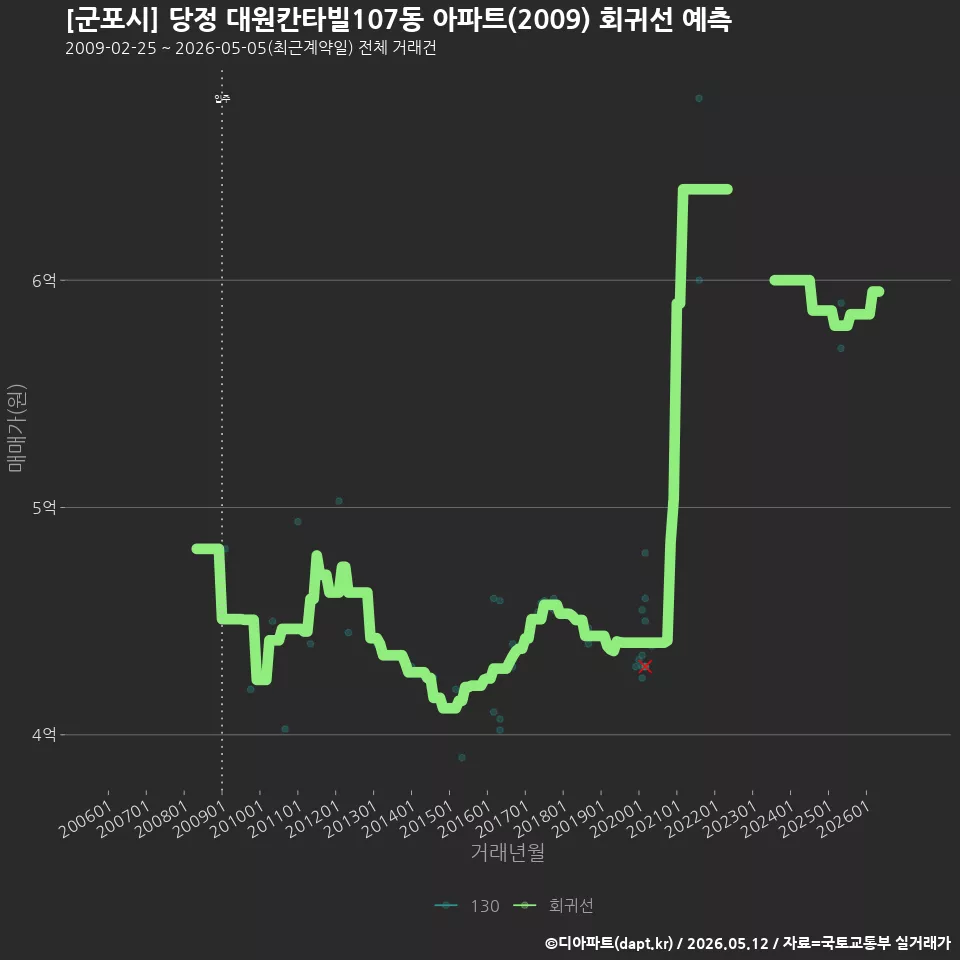 [군포시] 당정 대원칸타빌107동 아파트(2009) 회귀선 예측