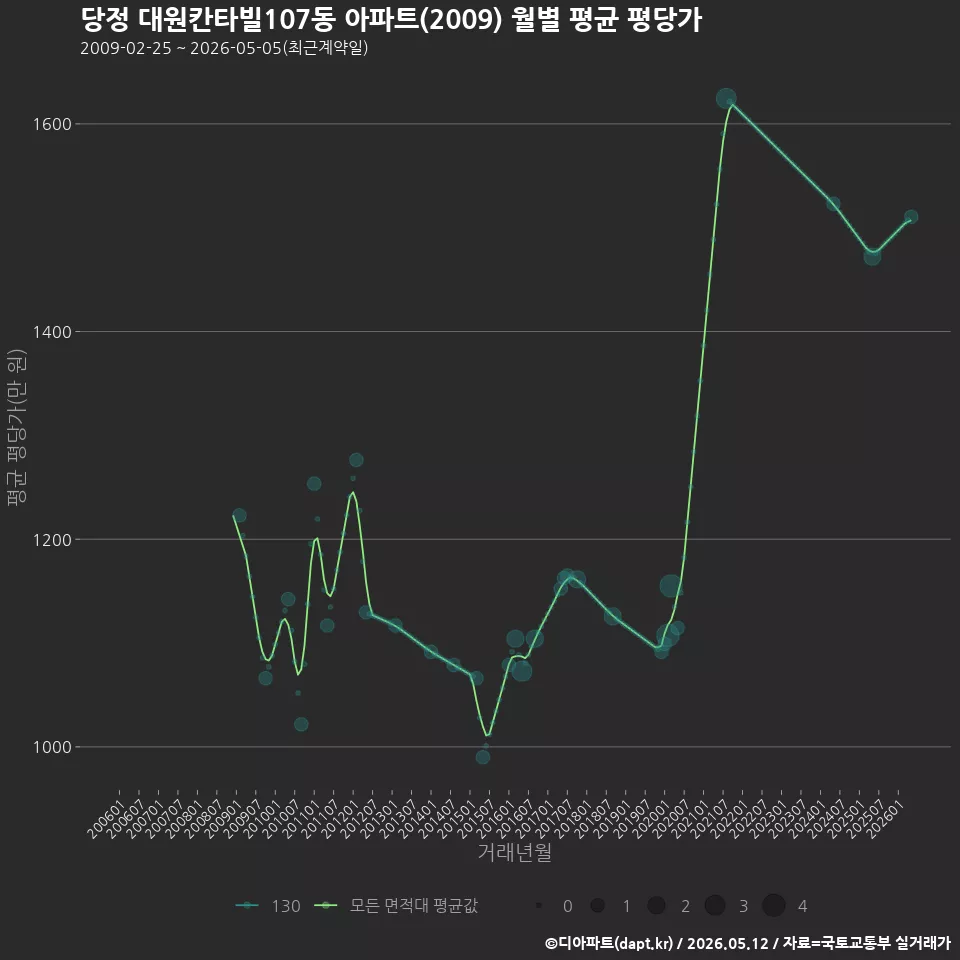 당정 대원칸타빌107동 아파트(2009) 월별 평균 평당가