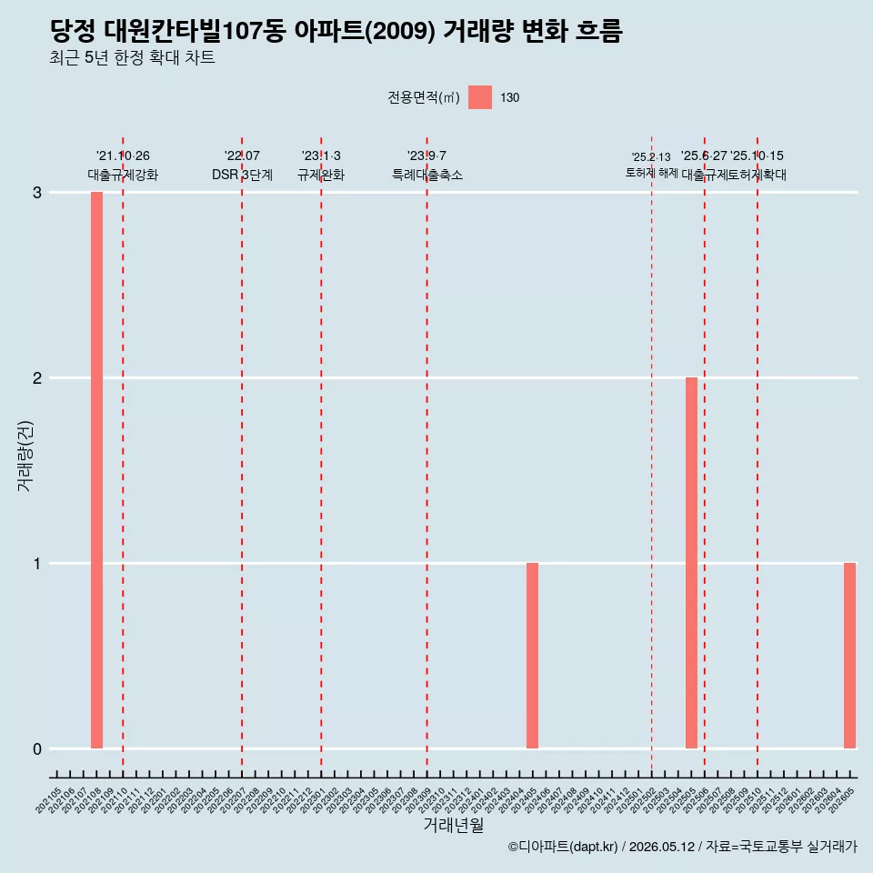 당정 대원칸타빌107동 아파트(2009) 거래량 변화 흐름