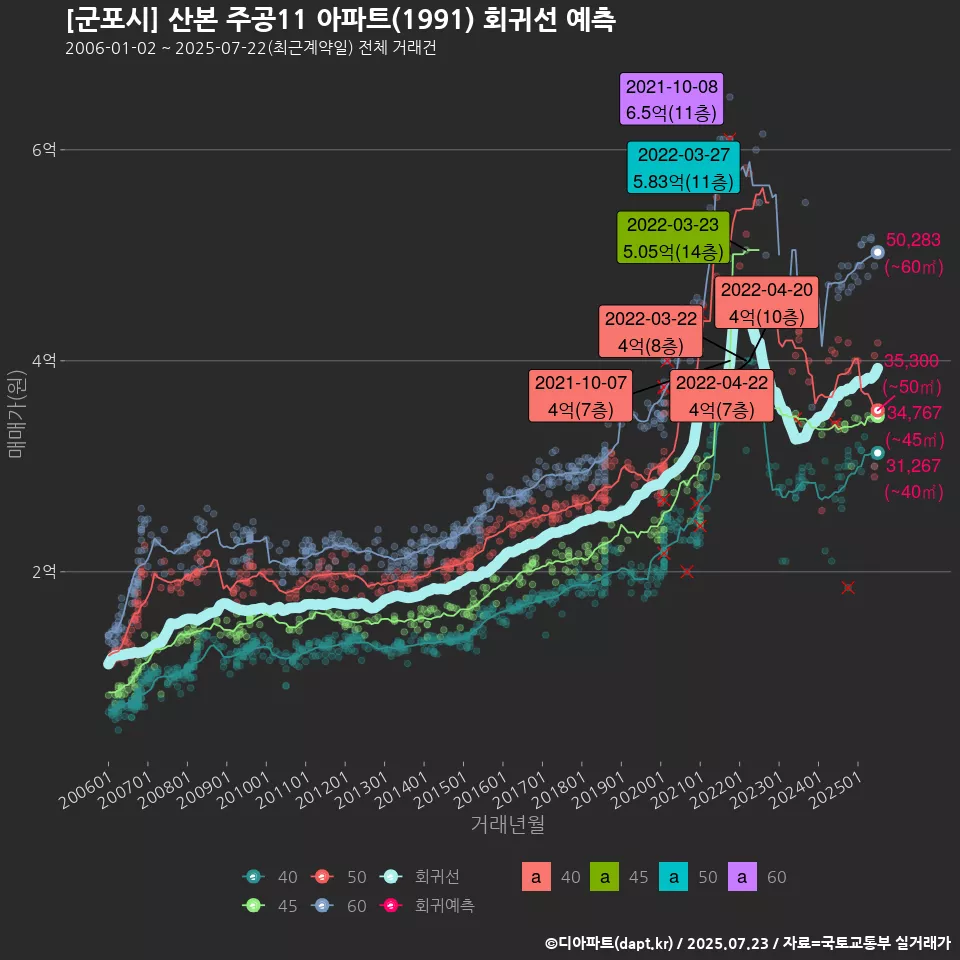 [군포시] 산본 주공11 아파트(1991) 회귀선 예측