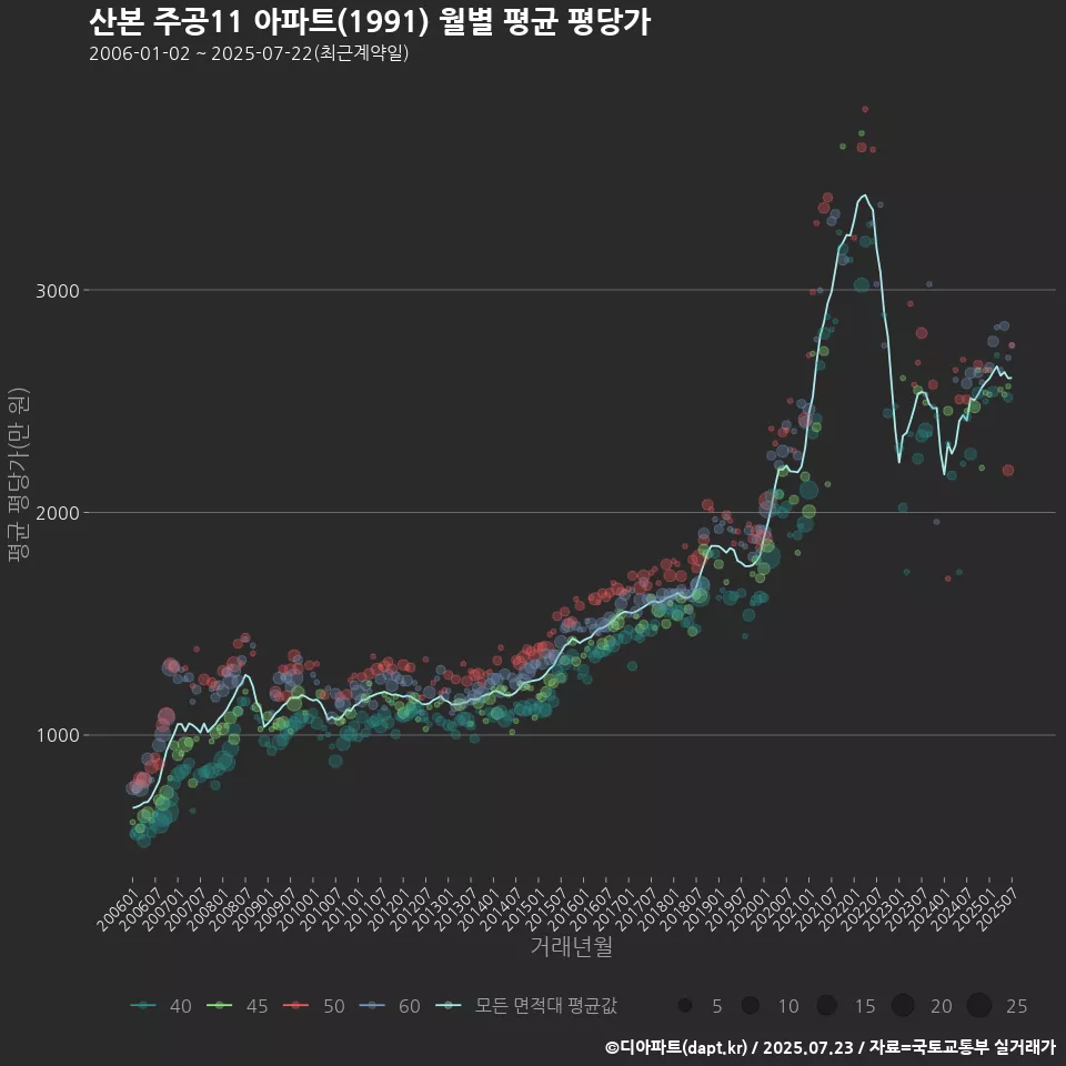 산본 주공11 아파트(1991) 월별 평균 평당가