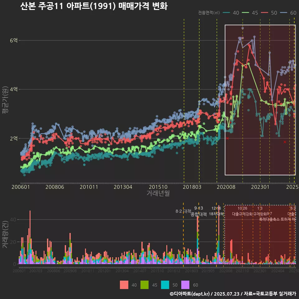 산본 주공11 아파트(1991) 매매가격 변화