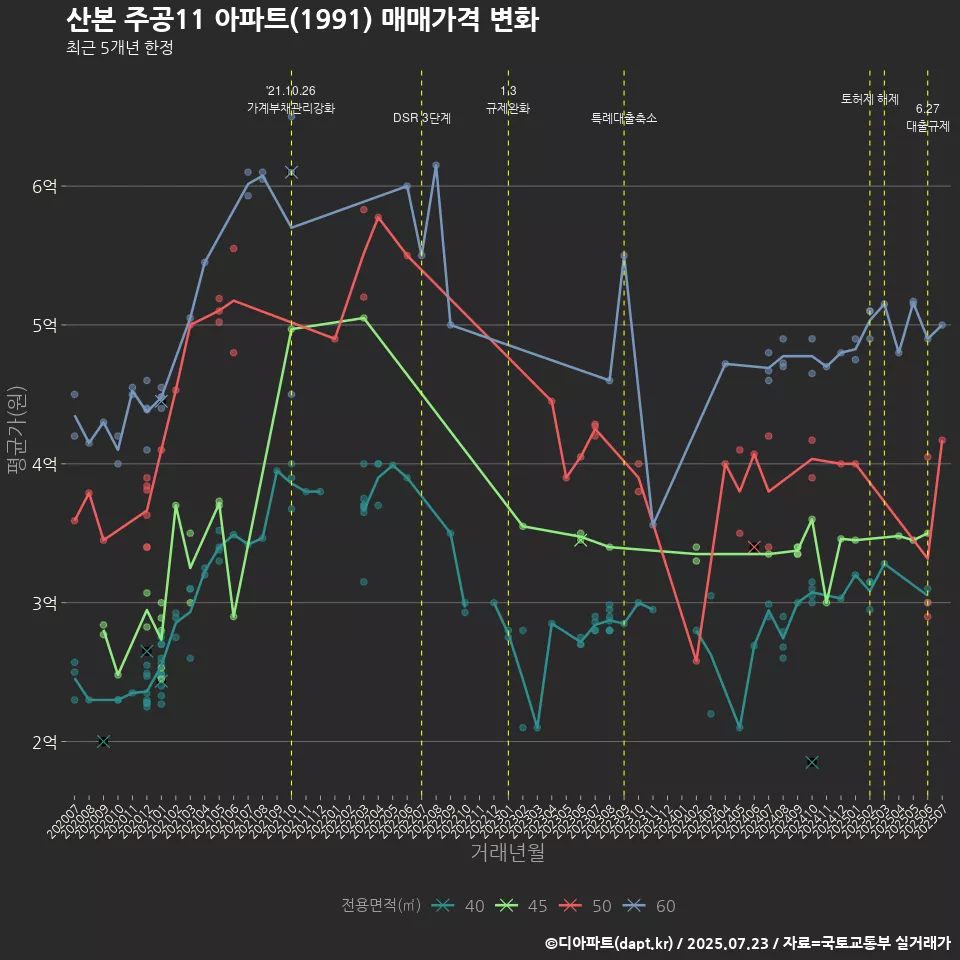 산본 주공11 아파트(1991) 매매가격 변화
