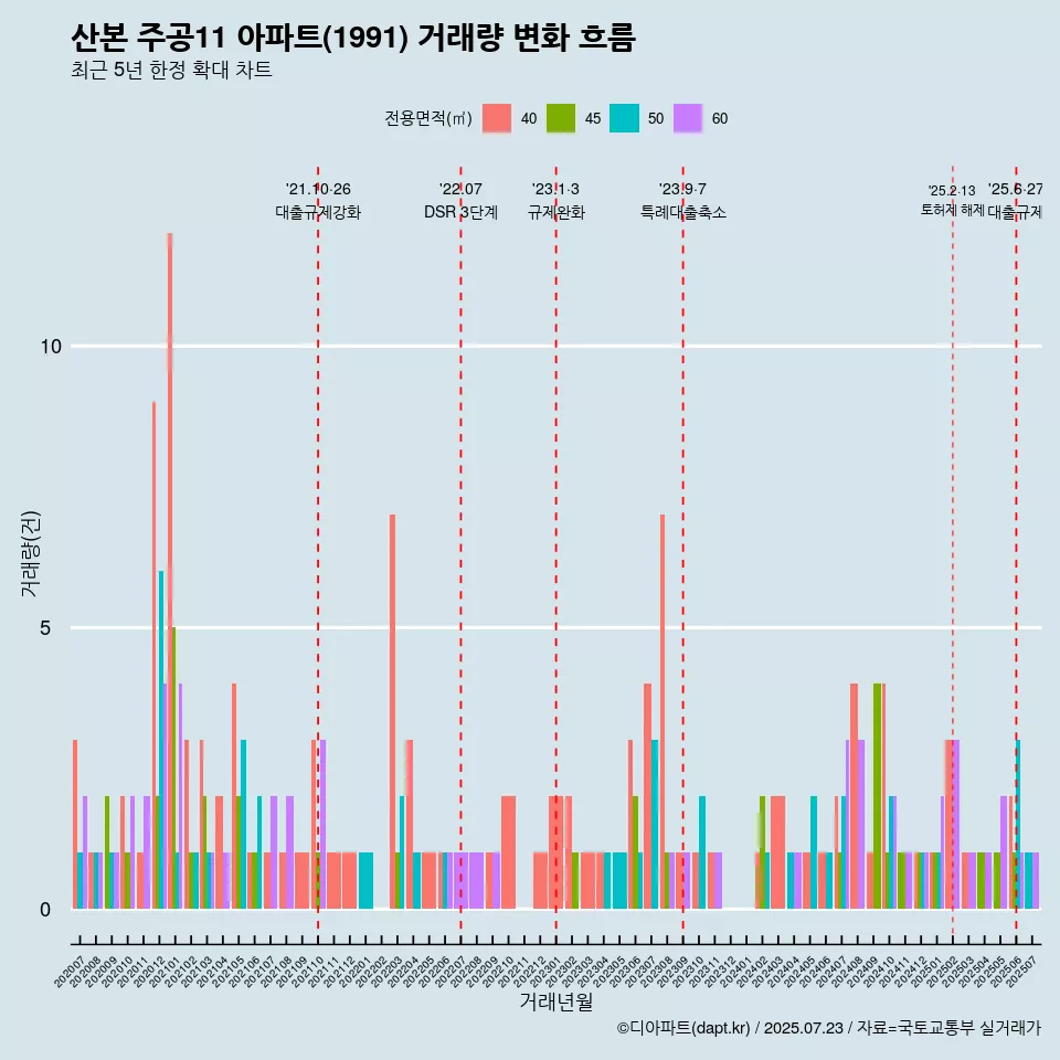 산본 주공11 아파트(1991) 거래량 변화 흐름