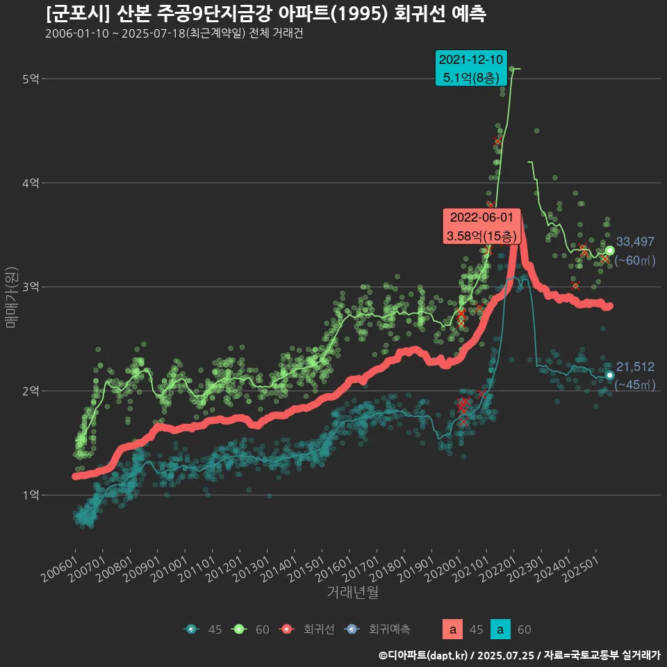 [군포시] 산본 주공9단지금강 아파트(1995) 회귀선 예측