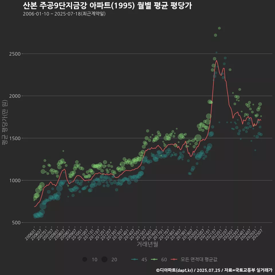 산본 주공9단지금강 아파트(1995) 월별 평균 평당가