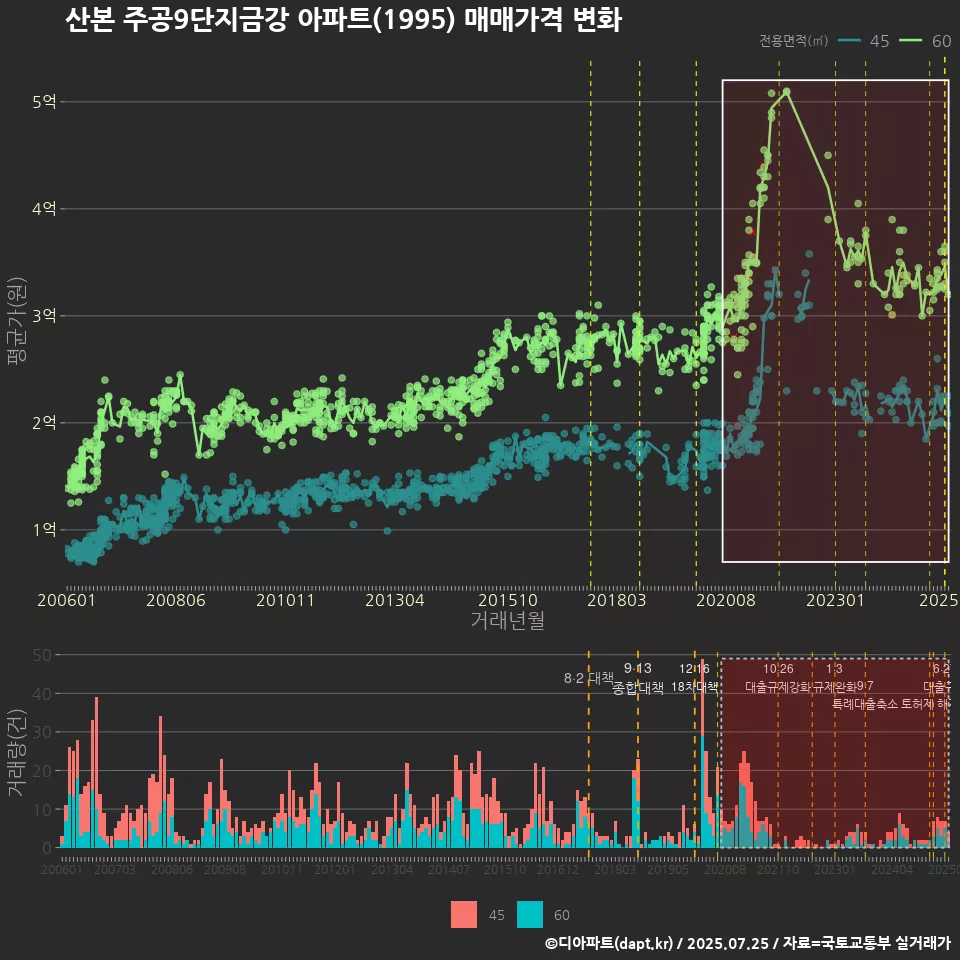 산본 주공9단지금강 아파트(1995) 매매가격 변화