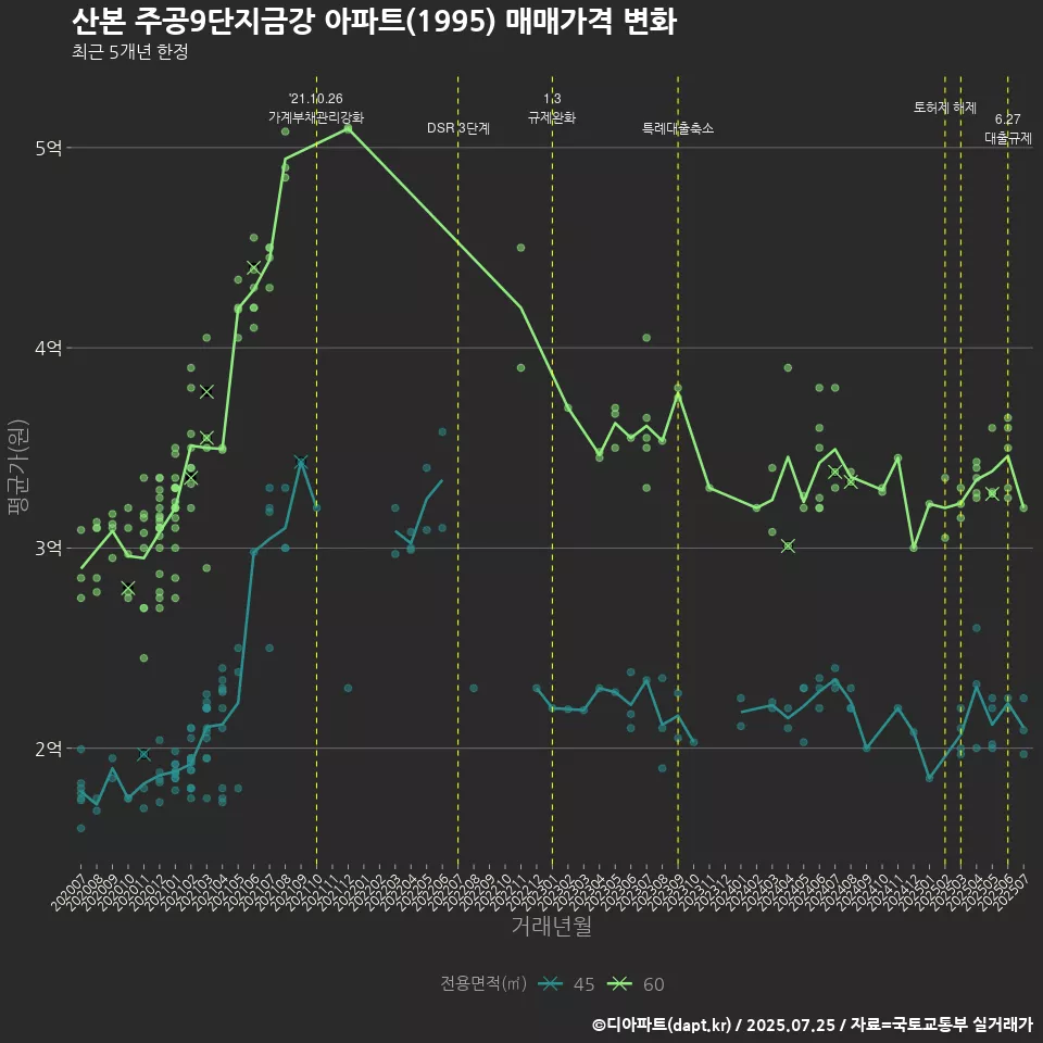 산본 주공9단지금강 아파트(1995) 매매가격 변화