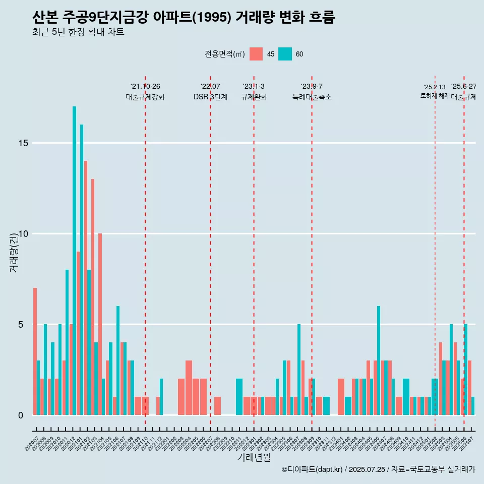 산본 주공9단지금강 아파트(1995) 거래량 변화 흐름