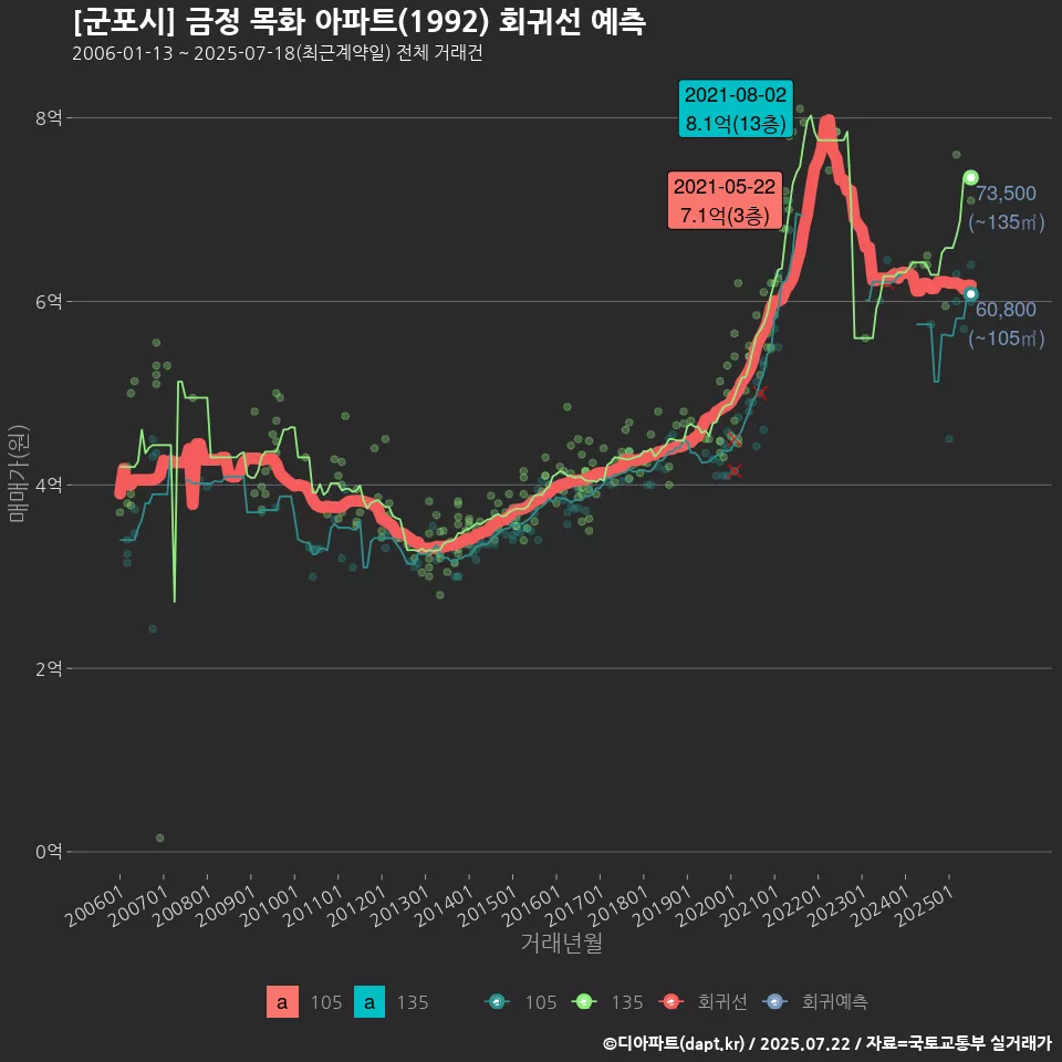 [군포시] 금정 목화 아파트(1992) 회귀선 예측