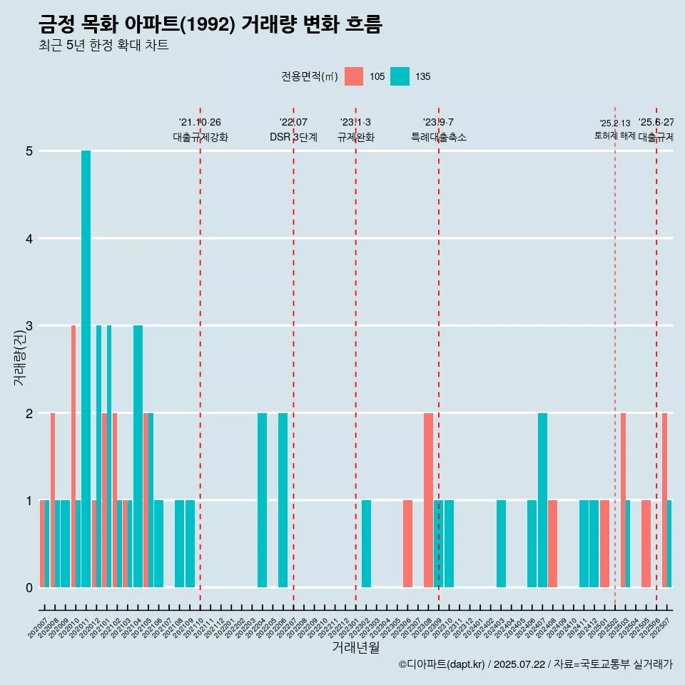 금정 목화 아파트(1992) 거래량 변화 흐름