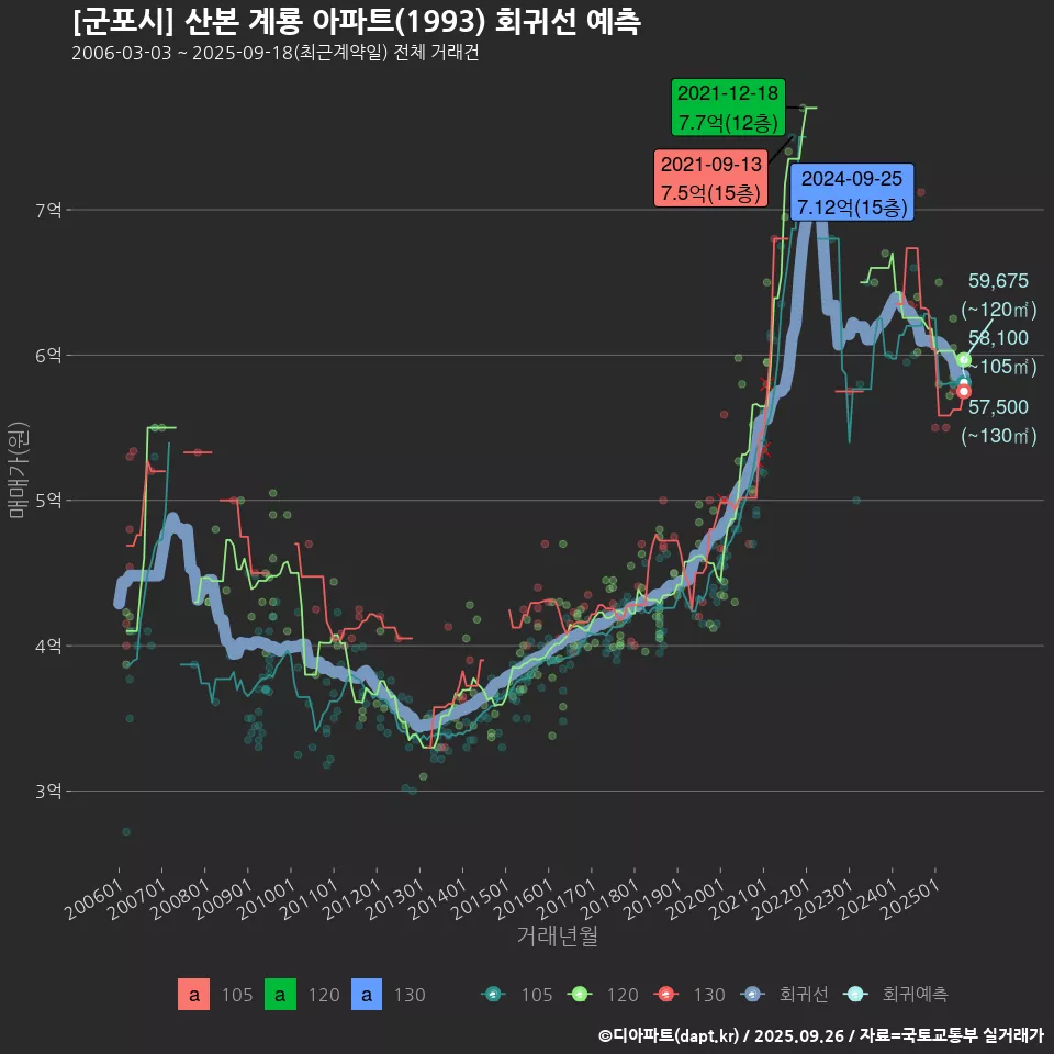 [군포시] 산본 계룡 아파트(1993) 회귀선 예측